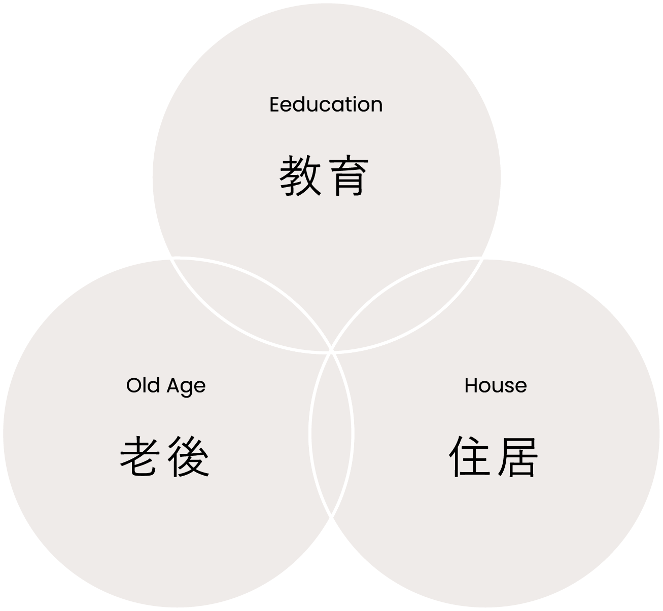 人生の3大資金。「教育・老後」そして「住居」