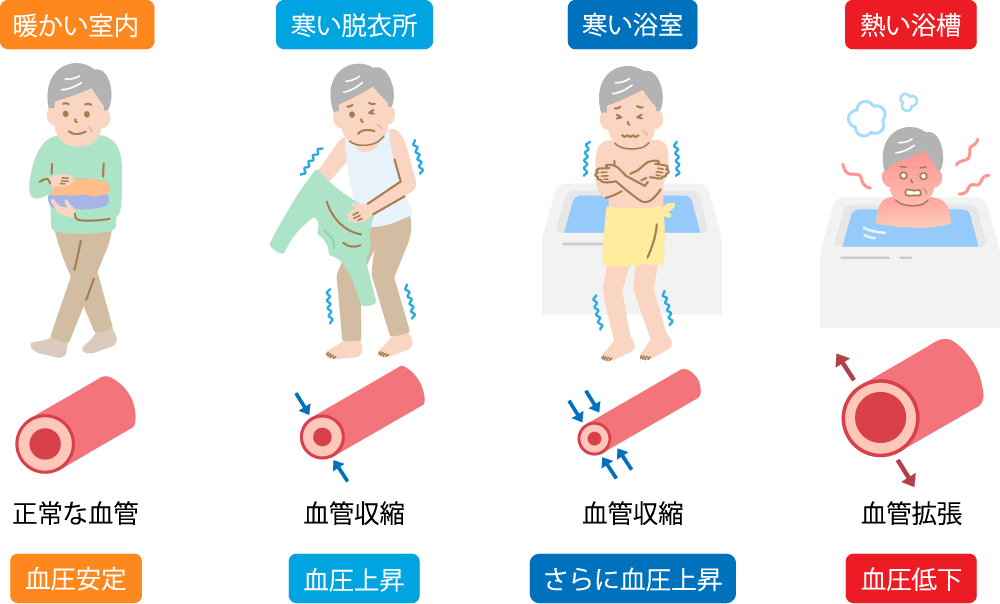 ヒートショックと健康寿命