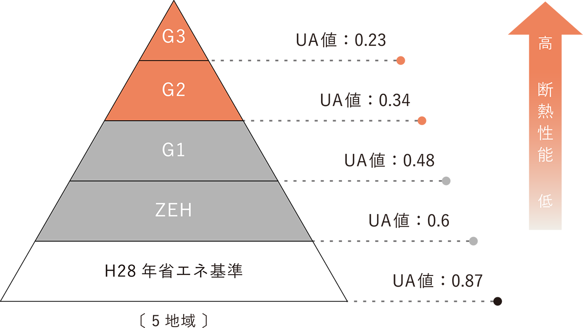 外皮熱貫流率（UA値） 