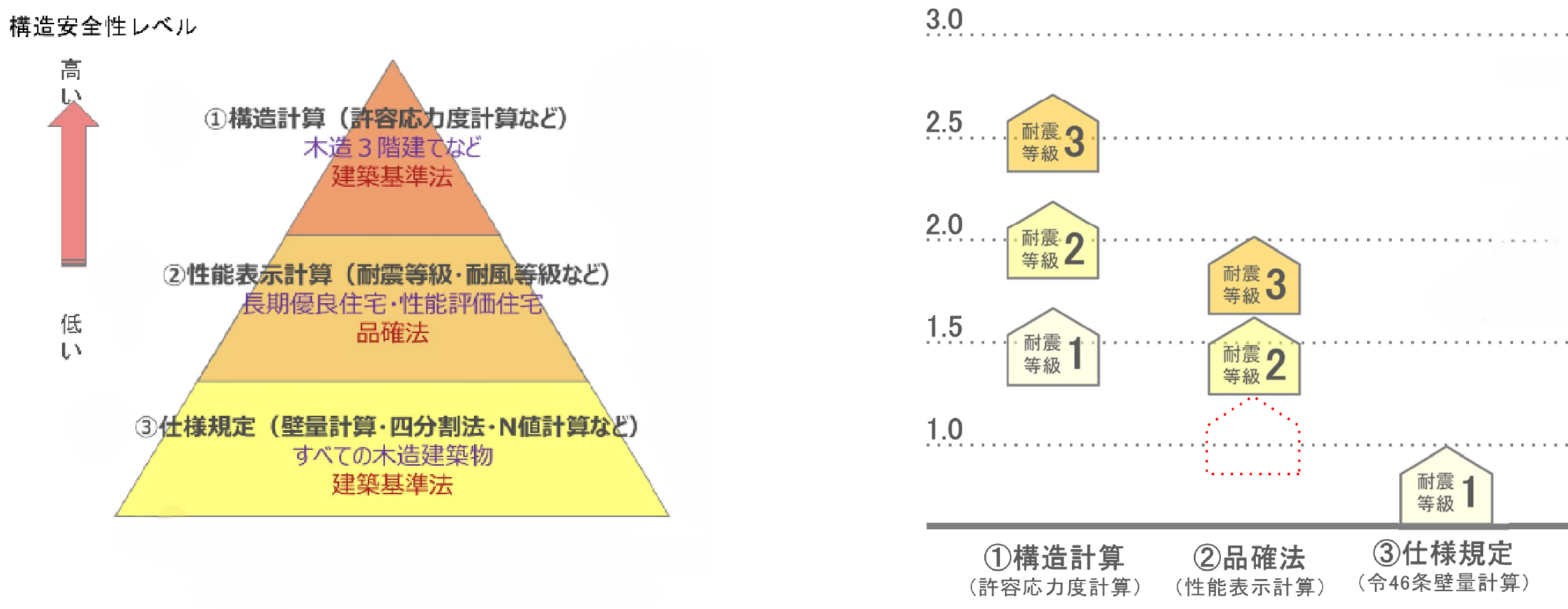 構造安全レベル