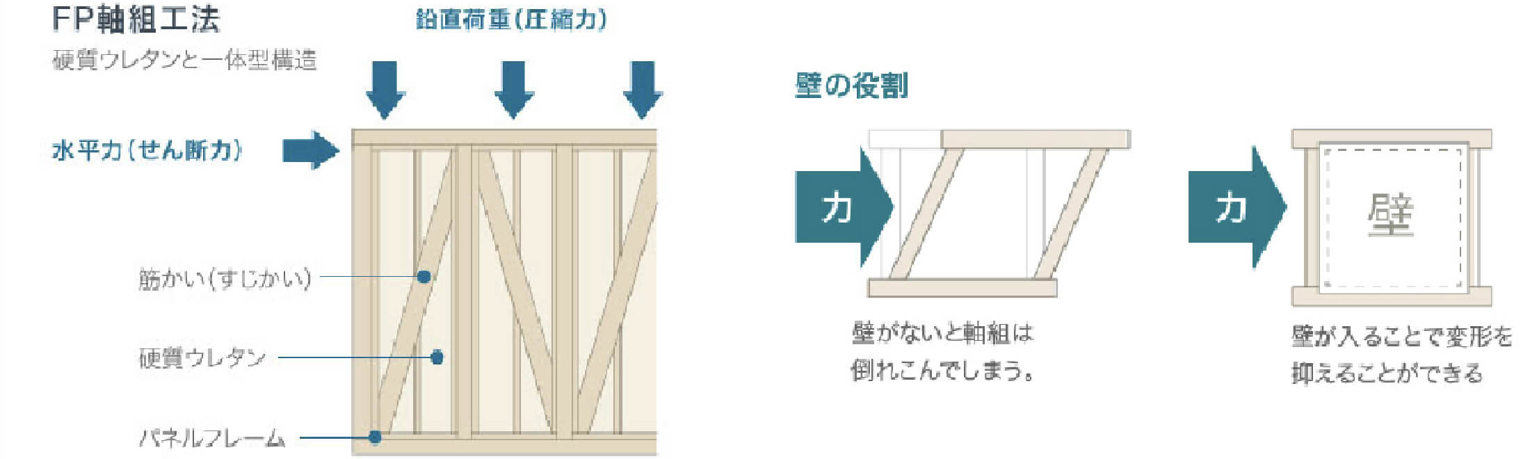 FP軸組工法