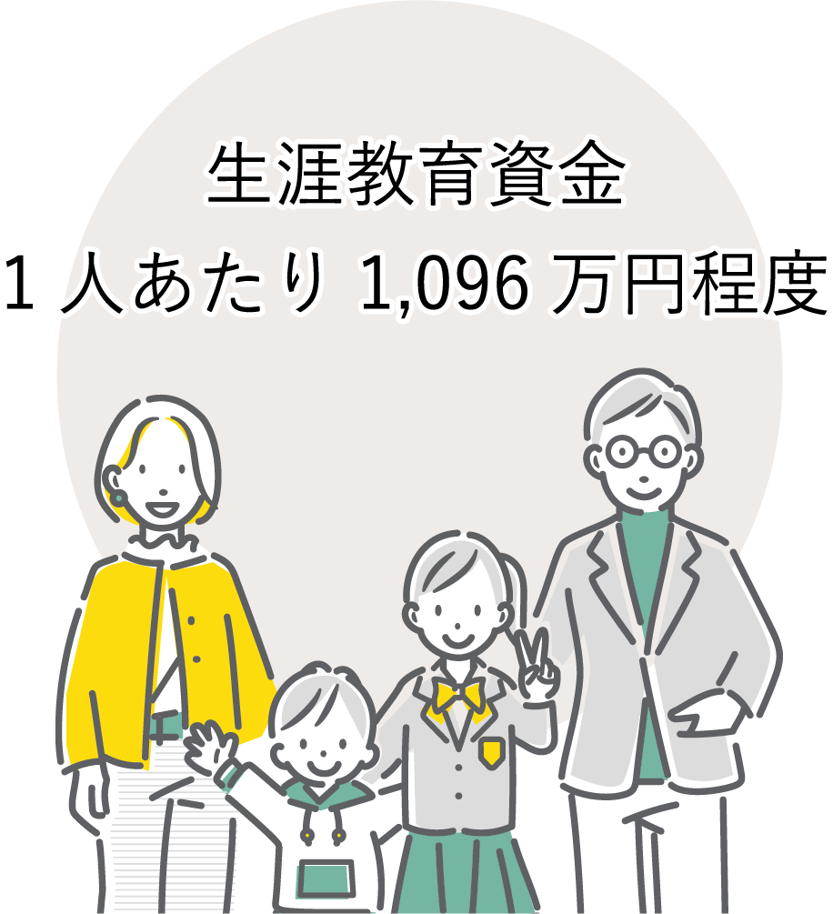 生涯教育資金1人あたり1,096万円程度